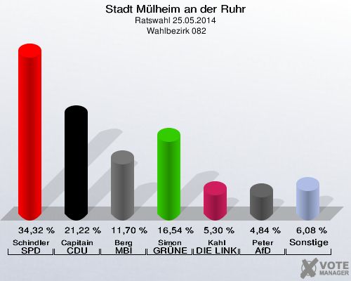 Stadt Mülheim an der Ruhr, Ratswahl 25.05.2014,  Wahlbezirk 082: Schindler SPD: 34,32 %. Capitain CDU: 21,22 %. Berg MBI: 11,70 %. Simon GRÜNE: 16,54 %. Kahl DIE LINKE: 5,30 %. Peter AfD: 4,84 %. Sonstige: 6,08 %. 