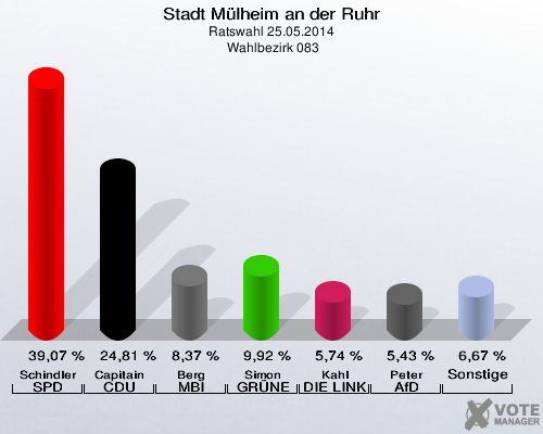 Stadt Mülheim an der Ruhr, Ratswahl 25.05.2014,  Wahlbezirk 083: Schindler SPD: 39,07 %. Capitain CDU: 24,81 %. Berg MBI: 8,37 %. Simon GRÜNE: 9,92 %. Kahl DIE LINKE: 5,74 %. Peter AfD: 5,43 %. Sonstige: 6,67 %. 