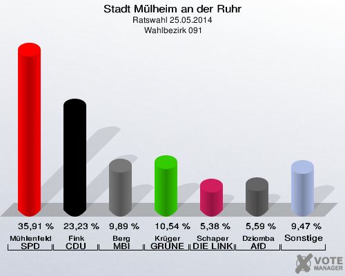 Stadt Mülheim an der Ruhr, Ratswahl 25.05.2014,  Wahlbezirk 091: Mühlenfeld SPD: 35,91 %. Fink CDU: 23,23 %. Berg MBI: 9,89 %. Krüger GRÜNE: 10,54 %. Schaper DIE LINKE: 5,38 %. Dziomba AfD: 5,59 %. Sonstige: 9,47 %. 