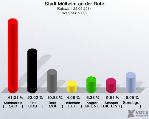 Stadt Mülheim an der Ruhr, Ratswahl 25.05.2014,  Wahlbezirk 092: Mühlenfeld SPD: 41,01 %. Fink CDU: 23,02 %. Berg MBI: 10,83 %. Hoffmann FDP: 4,06 %. Krüger GRÜNE: 6,38 %. Schaper DIE LINKE: 5,61 %. Sonstige: 9,09 %. 
