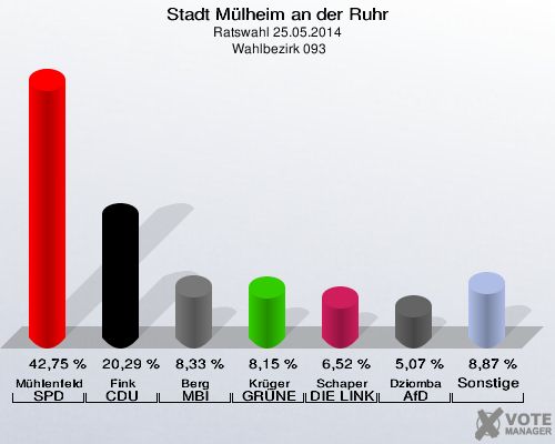 Stadt Mülheim an der Ruhr, Ratswahl 25.05.2014,  Wahlbezirk 093: Mühlenfeld SPD: 42,75 %. Fink CDU: 20,29 %. Berg MBI: 8,33 %. Krüger GRÜNE: 8,15 %. Schaper DIE LINKE: 6,52 %. Dziomba AfD: 5,07 %. Sonstige: 8,87 %. 