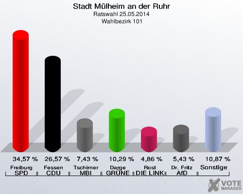 Stadt Mülheim an der Ruhr, Ratswahl 25.05.2014,  Wahlbezirk 101: Freiburg SPD: 34,57 %. Fessen CDU: 26,57 %. Tschirner MBI: 7,43 %. Darge GRÜNE: 10,29 %. Rost DIE LINKE: 4,86 %. Dr. Fritz AfD: 5,43 %. Sonstige: 10,87 %. 