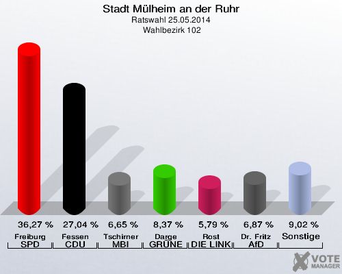 Stadt Mülheim an der Ruhr, Ratswahl 25.05.2014,  Wahlbezirk 102: Freiburg SPD: 36,27 %. Fessen CDU: 27,04 %. Tschirner MBI: 6,65 %. Darge GRÜNE: 8,37 %. Rost DIE LINKE: 5,79 %. Dr. Fritz AfD: 6,87 %. Sonstige: 9,02 %. 