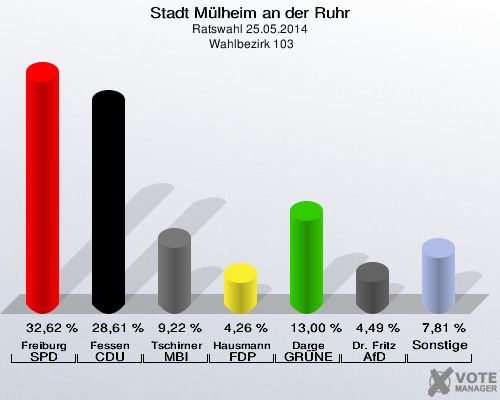 Stadt Mülheim an der Ruhr, Ratswahl 25.05.2014,  Wahlbezirk 103: Freiburg SPD: 32,62 %. Fessen CDU: 28,61 %. Tschirner MBI: 9,22 %. Hausmann FDP: 4,26 %. Darge GRÜNE: 13,00 %. Dr. Fritz AfD: 4,49 %. Sonstige: 7,81 %. 