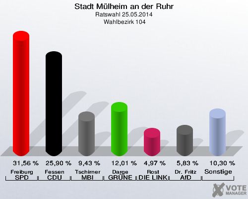 Stadt Mülheim an der Ruhr, Ratswahl 25.05.2014,  Wahlbezirk 104: Freiburg SPD: 31,56 %. Fessen CDU: 25,90 %. Tschirner MBI: 9,43 %. Darge GRÜNE: 12,01 %. Rost DIE LINKE: 4,97 %. Dr. Fritz AfD: 5,83 %. Sonstige: 10,30 %. 