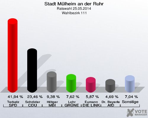 Stadt Mülheim an der Ruhr, Ratswahl 25.05.2014,  Wahlbezirk 111: Terkatz SPD: 41,94 %. Schröder CDU: 23,46 %. Hötger MBI: 9,38 %. Lohr GRÜNE: 7,62 %. Eumann DIE LINKE: 5,87 %. Dr. Beyerle AfD: 4,69 %. Sonstige: 7,04 %. 