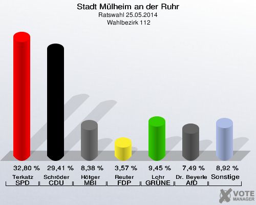 Stadt Mülheim an der Ruhr, Ratswahl 25.05.2014,  Wahlbezirk 112: Terkatz SPD: 32,80 %. Schröder CDU: 29,41 %. Hötger MBI: 8,38 %. Reuter FDP: 3,57 %. Lohr GRÜNE: 9,45 %. Dr. Beyerle AfD: 7,49 %. Sonstige: 8,92 %. 