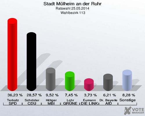 Stadt Mülheim an der Ruhr, Ratswahl 25.05.2014,  Wahlbezirk 113: Terkatz SPD: 36,23 %. Schröder CDU: 28,57 %. Hötger MBI: 9,52 %. Lohr GRÜNE: 7,45 %. Eumann DIE LINKE: 3,73 %. Dr. Beyerle AfD: 6,21 %. Sonstige: 8,28 %. 