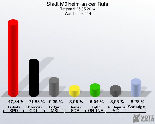 Stadt Mülheim an der Ruhr, Ratswahl 25.05.2014,  Wahlbezirk 114: Terkatz SPD: 47,84 %. Schröder CDU: 21,58 %. Hötger MBI: 9,35 %. Reuter FDP: 3,96 %. Lohr GRÜNE: 5,04 %. Dr. Beyerle AfD: 3,96 %. Sonstige: 8,28 %. 
