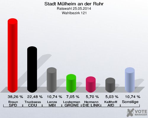 Stadt Mülheim an der Ruhr, Ratswahl 25.05.2014,  Wahlbezirk 121: Braun SPD: 38,26 %. Trucksess CDU: 22,48 %. Lenze MBI: 10,74 %. Lostermann-De Nil GRÜNE: 7,05 %. Hermann DIE LINKE: 5,70 %. Kalthoff AfD: 5,03 %. Sonstige: 10,74 %. 