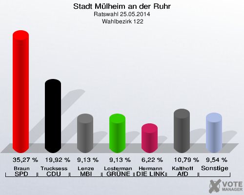 Stadt Mülheim an der Ruhr, Ratswahl 25.05.2014,  Wahlbezirk 122: Braun SPD: 35,27 %. Trucksess CDU: 19,92 %. Lenze MBI: 9,13 %. Lostermann-De Nil GRÜNE: 9,13 %. Hermann DIE LINKE: 6,22 %. Kalthoff AfD: 10,79 %. Sonstige: 9,54 %. 