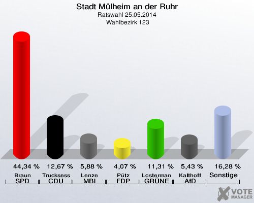 Stadt Mülheim an der Ruhr, Ratswahl 25.05.2014,  Wahlbezirk 123: Braun SPD: 44,34 %. Trucksess CDU: 12,67 %. Lenze MBI: 5,88 %. Pütz FDP: 4,07 %. Lostermann-De Nil GRÜNE: 11,31 %. Kalthoff AfD: 5,43 %. Sonstige: 16,28 %. 