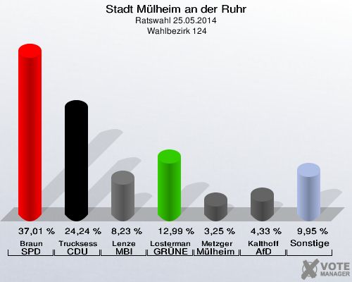 Stadt Mülheim an der Ruhr, Ratswahl 25.05.2014,  Wahlbezirk 124: Braun SPD: 37,01 %. Trucksess CDU: 24,24 %. Lenze MBI: 8,23 %. Lostermann-De Nil GRÜNE: 12,99 %. Metzger Mülheim steht AUF: 3,25 %. Kalthoff AfD: 4,33 %. Sonstige: 9,95 %. 