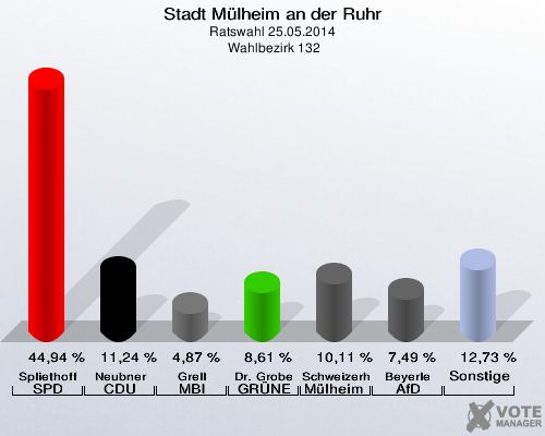 Stadt Mülheim an der Ruhr, Ratswahl 25.05.2014,  Wahlbezirk 132: Spliethoff SPD: 44,94 %. Neubner CDU: 11,24 %. Grell MBI: 4,87 %. Dr. Grobe GRÜNE: 8,61 %. Schweizerhof Mülheim steht AUF: 10,11 %. Beyerle AfD: 7,49 %. Sonstige: 12,73 %. 