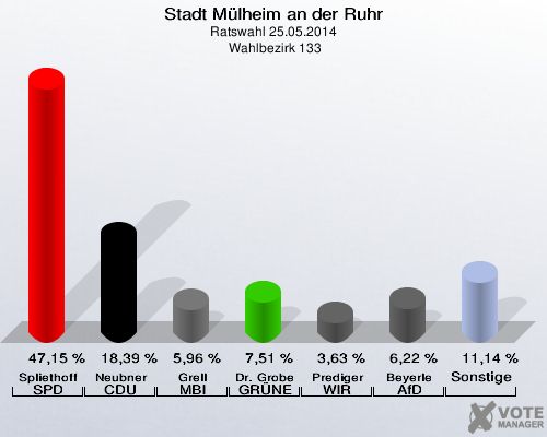 Stadt Mülheim an der Ruhr, Ratswahl 25.05.2014,  Wahlbezirk 133: Spliethoff SPD: 47,15 %. Neubner CDU: 18,39 %. Grell MBI: 5,96 %. Dr. Grobe GRÜNE: 7,51 %. Prediger WIR AUS Mülheim: 3,63 %. Beyerle AfD: 6,22 %. Sonstige: 11,14 %. 