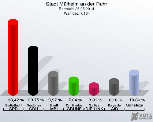 Stadt Mülheim an der Ruhr, Ratswahl 25.05.2014,  Wahlbezirk 134: Spliethoff SPD: 38,42 %. Neubner CDU: 23,75 %. Grell MBI: 9,97 %. Dr. Grobe GRÜNE: 7,04 %. Salles DIE LINKE: 3,81 %. Beyerle AfD: 6,16 %. Sonstige: 10,86 %. 