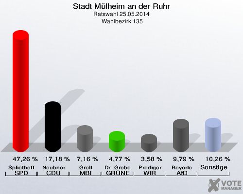 Stadt Mülheim an der Ruhr, Ratswahl 25.05.2014,  Wahlbezirk 135: Spliethoff SPD: 47,26 %. Neubner CDU: 17,18 %. Grell MBI: 7,16 %. Dr. Grobe GRÜNE: 4,77 %. Prediger WIR AUS Mülheim: 3,58 %. Beyerle AfD: 9,79 %. Sonstige: 10,26 %. 