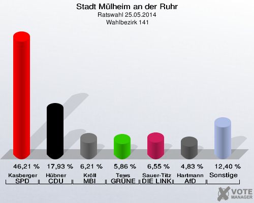 Stadt Mülheim an der Ruhr, Ratswahl 25.05.2014,  Wahlbezirk 141: Kasberger SPD: 46,21 %. Hübner CDU: 17,93 %. Kröll MBI: 6,21 %. Tews GRÜNE: 5,86 %. Sauer-Titz DIE LINKE: 6,55 %. Hartmann AfD: 4,83 %. Sonstige: 12,40 %. 
