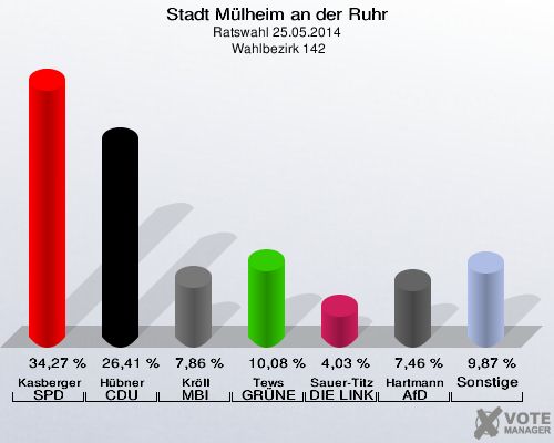 Stadt Mülheim an der Ruhr, Ratswahl 25.05.2014,  Wahlbezirk 142: Kasberger SPD: 34,27 %. Hübner CDU: 26,41 %. Kröll MBI: 7,86 %. Tews GRÜNE: 10,08 %. Sauer-Titz DIE LINKE: 4,03 %. Hartmann AfD: 7,46 %. Sonstige: 9,87 %. 