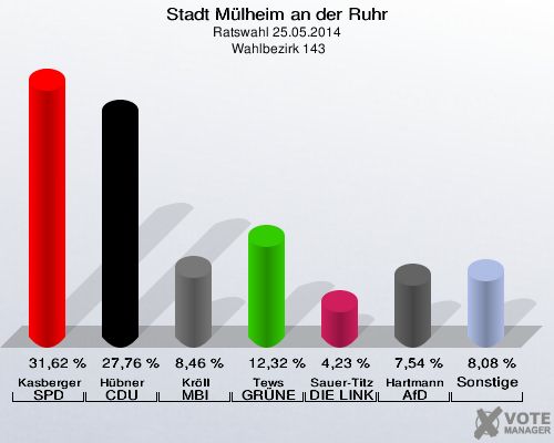 Stadt Mülheim an der Ruhr, Ratswahl 25.05.2014,  Wahlbezirk 143: Kasberger SPD: 31,62 %. Hübner CDU: 27,76 %. Kröll MBI: 8,46 %. Tews GRÜNE: 12,32 %. Sauer-Titz DIE LINKE: 4,23 %. Hartmann AfD: 7,54 %. Sonstige: 8,08 %. 