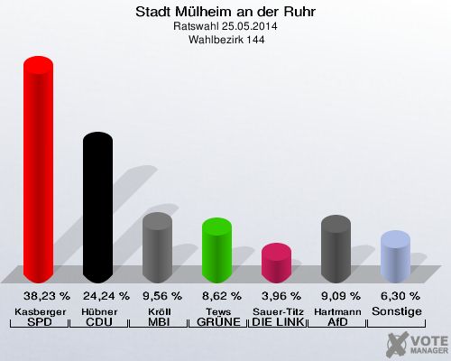 Stadt Mülheim an der Ruhr, Ratswahl 25.05.2014,  Wahlbezirk 144: Kasberger SPD: 38,23 %. Hübner CDU: 24,24 %. Kröll MBI: 9,56 %. Tews GRÜNE: 8,62 %. Sauer-Titz DIE LINKE: 3,96 %. Hartmann AfD: 9,09 %. Sonstige: 6,30 %. 