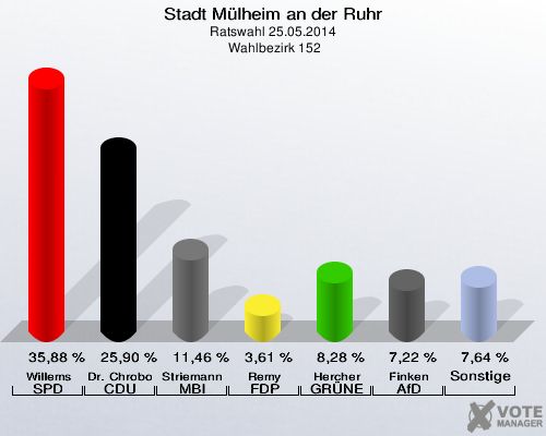 Stadt Mülheim an der Ruhr, Ratswahl 25.05.2014,  Wahlbezirk 152: Willems SPD: 35,88 %. Dr. Chrobok CDU: 25,90 %. Striemann MBI: 11,46 %. Remy FDP: 3,61 %. Hercher GRÜNE: 8,28 %. Finken AfD: 7,22 %. Sonstige: 7,64 %. 