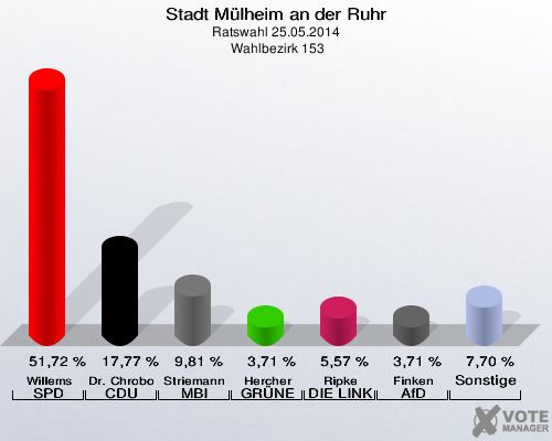 Stadt Mülheim an der Ruhr, Ratswahl 25.05.2014,  Wahlbezirk 153: Willems SPD: 51,72 %. Dr. Chrobok CDU: 17,77 %. Striemann MBI: 9,81 %. Hercher GRÜNE: 3,71 %. Ripke DIE LINKE: 5,57 %. Finken AfD: 3,71 %. Sonstige: 7,70 %. 