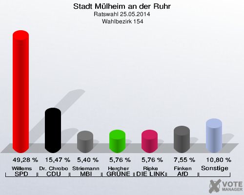 Stadt Mülheim an der Ruhr, Ratswahl 25.05.2014,  Wahlbezirk 154: Willems SPD: 49,28 %. Dr. Chrobok CDU: 15,47 %. Striemann MBI: 5,40 %. Hercher GRÜNE: 5,76 %. Ripke DIE LINKE: 5,76 %. Finken AfD: 7,55 %. Sonstige: 10,80 %. 