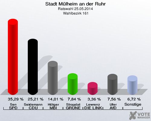 Stadt Mülheim an der Ruhr, Ratswahl 25.05.2014,  Wahlbezirk 161: Sen SPD: 35,29 %. Seidemann-Matschulla CDU: 25,21 %. Hötger MBI: 14,01 %. Strasdat GRÜNE: 7,84 %. Lewrenz DIE LINKE: 3,36 %. Ufer AfD: 7,56 %. Sonstige: 6,72 %. 