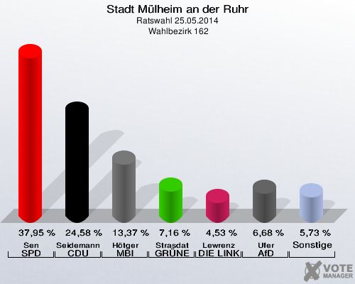 Stadt Mülheim an der Ruhr, Ratswahl 25.05.2014,  Wahlbezirk 162: Sen SPD: 37,95 %. Seidemann-Matschulla CDU: 24,58 %. Hötger MBI: 13,37 %. Strasdat GRÜNE: 7,16 %. Lewrenz DIE LINKE: 4,53 %. Ufer AfD: 6,68 %. Sonstige: 5,73 %. 