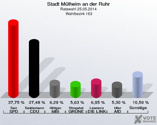 Stadt Mülheim an der Ruhr, Ratswahl 25.05.2014,  Wahlbezirk 163: Sen SPD: 37,75 %. Seidemann-Matschulla CDU: 27,48 %. Hötger MBI: 6,29 %. Strasdat GRÜNE: 5,63 %. Lewrenz DIE LINKE: 6,95 %. Ufer AfD: 5,30 %. Sonstige: 10,59 %. 