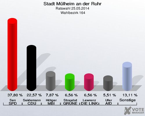 Stadt Mülheim an der Ruhr, Ratswahl 25.05.2014,  Wahlbezirk 164: Sen SPD: 37,80 %. Seidemann-Matschulla CDU: 22,57 %. Hötger MBI: 7,87 %. Strasdat GRÜNE: 6,56 %. Lewrenz DIE LINKE: 6,56 %. Ufer AfD: 5,51 %. Sonstige: 13,11 %. 