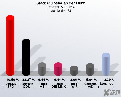 Stadt Mülheim an der Ruhr, Ratswahl 25.05.2014,  Wahlbezirk 172: Jurczyk SPD: 40,59 %. Hartmann CDU: 23,27 %. Hirdes MBI: 6,44 %. Haase DIE LINKE: 6,44 %. Bicici WIR AUS Mülheim: 3,96 %. Capanna AfD: 5,94 %. Sonstige: 13,39 %. 
