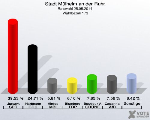 Stadt Mülheim an der Ruhr, Ratswahl 25.05.2014,  Wahlbezirk 173: Jurczyk SPD: 39,53 %. Hartmann CDU: 24,71 %. Hirdes MBI: 5,81 %. Blumberg FDP: 6,10 %. Boudour Ahmet GRÜNE: 7,85 %. Capanna AfD: 7,56 %. Sonstige: 8,42 %. 