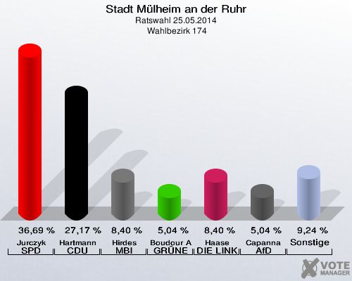 Stadt Mülheim an der Ruhr, Ratswahl 25.05.2014,  Wahlbezirk 174: Jurczyk SPD: 36,69 %. Hartmann CDU: 27,17 %. Hirdes MBI: 8,40 %. Boudour Ahmet GRÜNE: 5,04 %. Haase DIE LINKE: 8,40 %. Capanna AfD: 5,04 %. Sonstige: 9,24 %. 