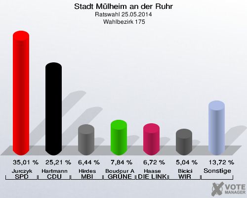 Stadt Mülheim an der Ruhr, Ratswahl 25.05.2014,  Wahlbezirk 175: Jurczyk SPD: 35,01 %. Hartmann CDU: 25,21 %. Hirdes MBI: 6,44 %. Boudour Ahmet GRÜNE: 7,84 %. Haase DIE LINKE: 6,72 %. Bicici WIR AUS Mülheim: 5,04 %. Sonstige: 13,72 %. 