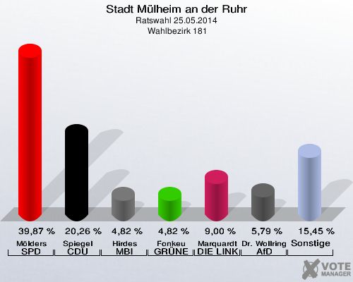 Stadt Mülheim an der Ruhr, Ratswahl 25.05.2014,  Wahlbezirk 181: Mölders SPD: 39,87 %. Spiegel CDU: 20,26 %. Hirdes MBI: 4,82 %. Fonkeu GRÜNE: 4,82 %. Marquardt DIE LINKE: 9,00 %. Dr. Wollring AfD: 5,79 %. Sonstige: 15,45 %. 