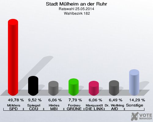 Stadt Mülheim an der Ruhr, Ratswahl 25.05.2014,  Wahlbezirk 182: Mölders SPD: 49,78 %. Spiegel CDU: 9,52 %. Hirdes MBI: 6,06 %. Fonkeu GRÜNE: 7,79 %. Marquardt DIE LINKE: 6,06 %. Dr. Wollring AfD: 6,49 %. Sonstige: 14,29 %. 
