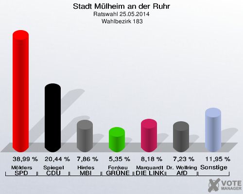 Stadt Mülheim an der Ruhr, Ratswahl 25.05.2014,  Wahlbezirk 183: Mölders SPD: 38,99 %. Spiegel CDU: 20,44 %. Hirdes MBI: 7,86 %. Fonkeu GRÜNE: 5,35 %. Marquardt DIE LINKE: 8,18 %. Dr. Wollring AfD: 7,23 %. Sonstige: 11,95 %. 
