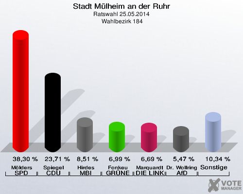 Stadt Mülheim an der Ruhr, Ratswahl 25.05.2014,  Wahlbezirk 184: Mölders SPD: 38,30 %. Spiegel CDU: 23,71 %. Hirdes MBI: 8,51 %. Fonkeu GRÜNE: 6,99 %. Marquardt DIE LINKE: 6,69 %. Dr. Wollring AfD: 5,47 %. Sonstige: 10,34 %. 