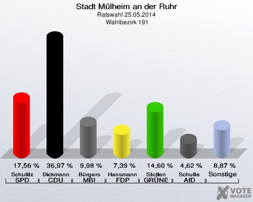 Stadt Mülheim an der Ruhr, Ratswahl 25.05.2014,  Wahlbezirk 191: Schulitz SPD: 17,56 %. Dickmann CDU: 36,97 %. Bürgers MBI: 9,98 %. Hansmann FDP: 7,39 %. Stollen GRÜNE: 14,60 %. Schulte AfD: 4,62 %. Sonstige: 8,87 %. 