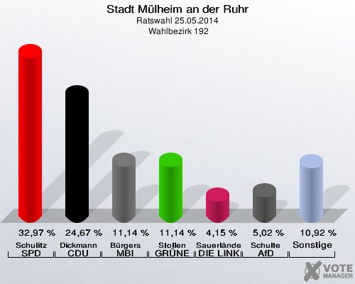 Stadt Mülheim an der Ruhr, Ratswahl 25.05.2014,  Wahlbezirk 192: Schulitz SPD: 32,97 %. Dickmann CDU: 24,67 %. Bürgers MBI: 11,14 %. Stollen GRÜNE: 11,14 %. Sauerländer DIE LINKE: 4,15 %. Schulte AfD: 5,02 %. Sonstige: 10,92 %. 