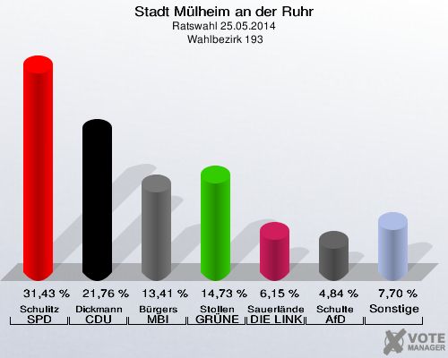 Stadt Mülheim an der Ruhr, Ratswahl 25.05.2014,  Wahlbezirk 193: Schulitz SPD: 31,43 %. Dickmann CDU: 21,76 %. Bürgers MBI: 13,41 %. Stollen GRÜNE: 14,73 %. Sauerländer DIE LINKE: 6,15 %. Schulte AfD: 4,84 %. Sonstige: 7,70 %. 