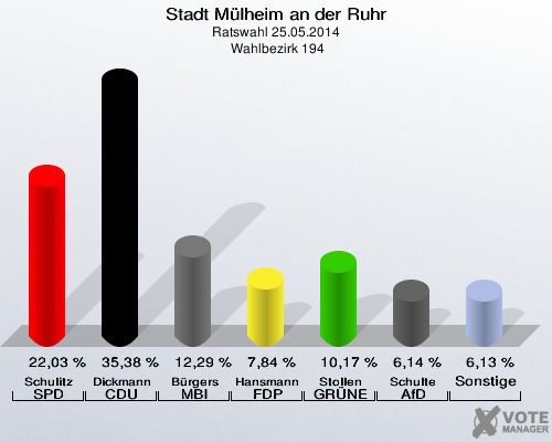 Stadt Mülheim an der Ruhr, Ratswahl 25.05.2014,  Wahlbezirk 194: Schulitz SPD: 22,03 %. Dickmann CDU: 35,38 %. Bürgers MBI: 12,29 %. Hansmann FDP: 7,84 %. Stollen GRÜNE: 10,17 %. Schulte AfD: 6,14 %. Sonstige: 6,13 %. 