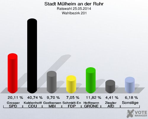 Stadt Mülheim an der Ruhr, Ratswahl 25.05.2014,  Wahlbezirk 201: Grosser SPD: 20,11 %. Kaldenhoff CDU: 40,74 %. Godbersen MBI: 9,70 %. Schmidt-Enzmann FDP: 7,05 %. Hoffmann GRÜNE: 11,82 %. Ziegler AfD: 4,41 %. Sonstige: 6,18 %. 