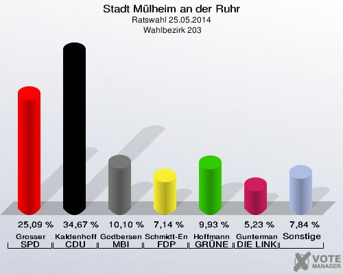 Stadt Mülheim an der Ruhr, Ratswahl 25.05.2014,  Wahlbezirk 203: Grosser SPD: 25,09 %. Kaldenhoff CDU: 34,67 %. Godbersen MBI: 10,10 %. Schmidt-Enzmann FDP: 7,14 %. Hoffmann GRÜNE: 9,93 %. Guntermann DIE LINKE: 5,23 %. Sonstige: 7,84 %. 