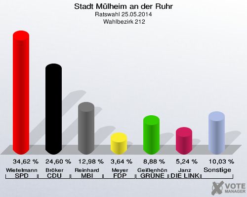 Stadt Mülheim an der Ruhr, Ratswahl 25.05.2014,  Wahlbezirk 212: Wietelmann SPD: 34,62 %. Bröker CDU: 24,60 %. Reinhard MBI: 12,98 %. Meyer FDP: 3,64 %. Geißenhöner GRÜNE: 8,88 %. Janz DIE LINKE: 5,24 %. Sonstige: 10,03 %. 