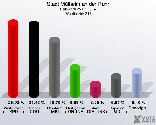 Stadt Mülheim an der Ruhr, Ratswahl 25.05.2014,  Wahlbezirk 213: Wietelmann SPD: 25,93 %. Bröker CDU: 25,43 %. Reinhard MBI: 19,75 %. Geißenhöner GRÜNE: 9,88 %. Janz DIE LINKE: 3,95 %. Dujmovic AfD: 6,67 %. Sonstige: 8,40 %. 