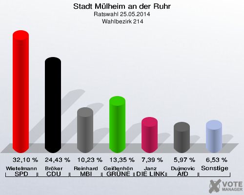 Stadt Mülheim an der Ruhr, Ratswahl 25.05.2014,  Wahlbezirk 214: Wietelmann SPD: 32,10 %. Bröker CDU: 24,43 %. Reinhard MBI: 10,23 %. Geißenhöner GRÜNE: 13,35 %. Janz DIE LINKE: 7,39 %. Dujmovic AfD: 5,97 %. Sonstige: 6,53 %. 