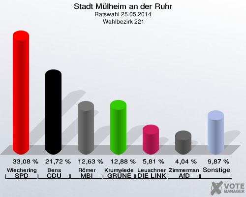 Stadt Mülheim an der Ruhr, Ratswahl 25.05.2014,  Wahlbezirk 221: Wiechering SPD: 33,08 %. Bens CDU: 21,72 %. Römer MBI: 12,63 %. Krumwiede GRÜNE: 12,88 %. Leuschner DIE LINKE: 5,81 %. Zimmermann AfD: 4,04 %. Sonstige: 9,87 %. 